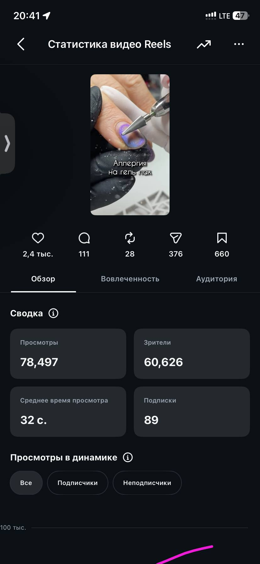 Статистика второго ролика: 78 497 просмотров, 89 подписок за первые сутки