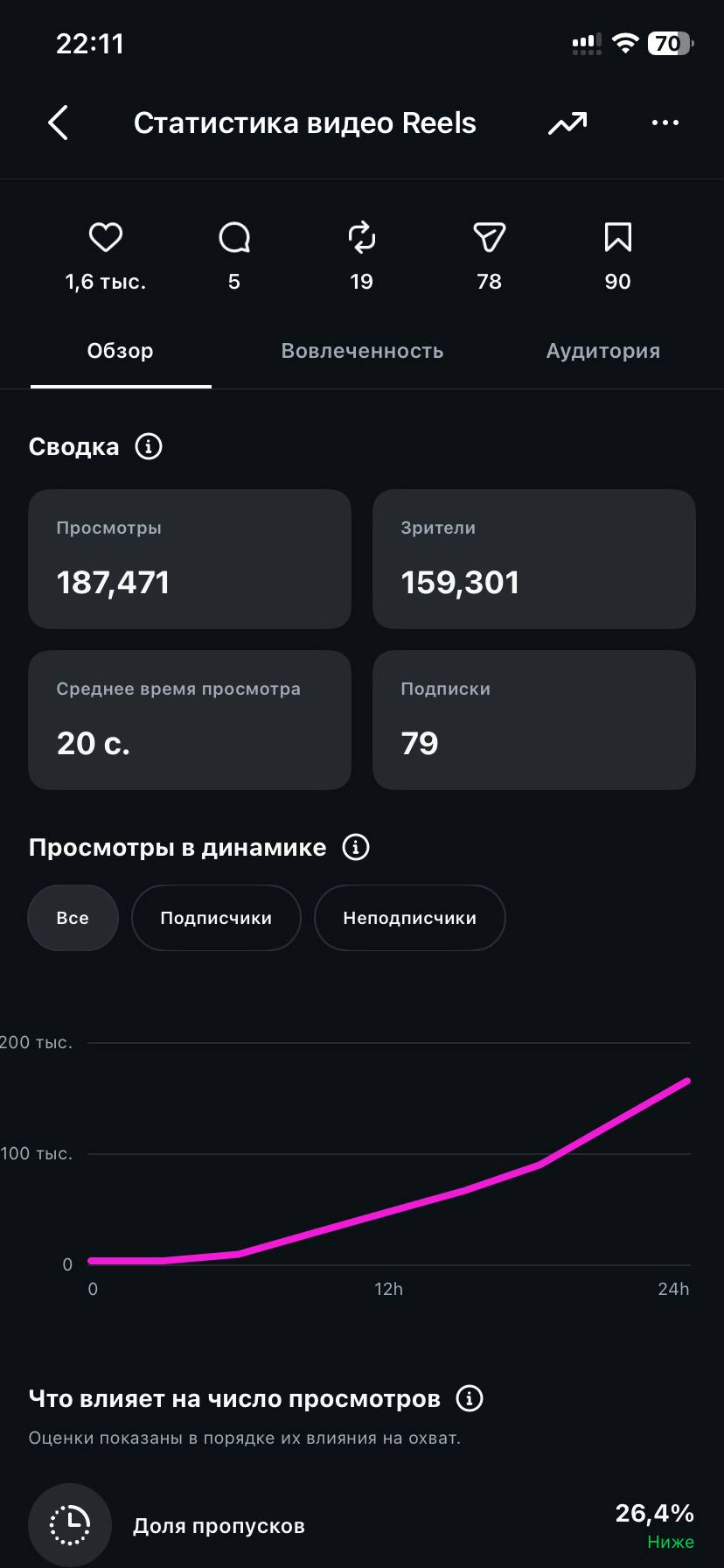 Статистика первого ролика: 187 471 просмотр, 79 подписок за первые сутки